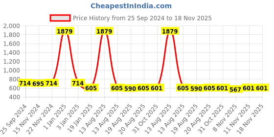 myntra.com Toonyport Polka Dot Print Fit & Flare Dress toonyport Price History Graph from 25 Sep 2024 to 17 Nov 2025