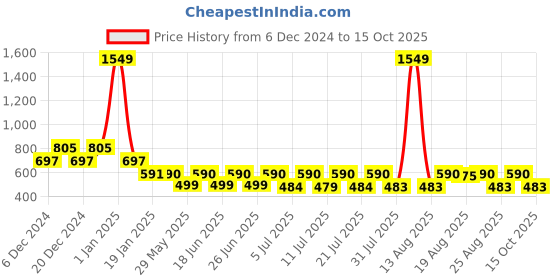 myntra.com Toonyport Print Net Girls Fit & Flare Dress toonyport Price History Graph from 6 Dec 2024 to 15 Oct 2025