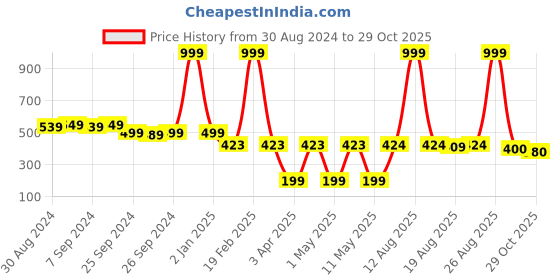 myntra.com Toonyport Puff Sleeve A-Line Dress toonyport Price History Graph from 30 Aug 2024 to 29 Oct 2025