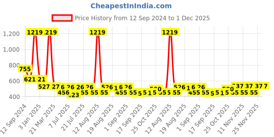myntra.com Toonyport Self Design Peter Pan Collar Fit & Flare Cotton Dress toonyport Price History Graph from 12 Sep 2024 to 1 Dec 2025
