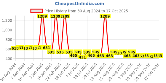 myntra.com Toonyport Striped Fit & Flare Dress toonyport Price History Graph from 30 Aug 2024 to 16 Oct 2025