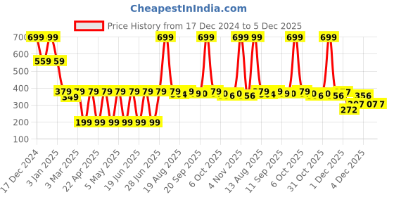myntra.com Toonyport Unisex Kids Printed Sweatshirt toonyport Price History Graph from 17 Dec 2024 to 4 Dec 2025
