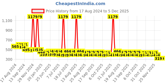 myntra.com Toonyport Unisex Kids Printed T-shirt with Short toonyport Price History Graph from 17 Aug 2024 to 5 Dec 2025