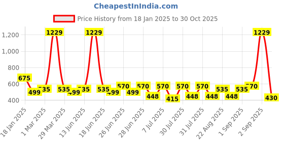 myntra.com Toonyport Unisex Kids Printed T-shirt with Trousers toonyport Price History Graph from 18 Jan 2025 to 30 Oct 2025