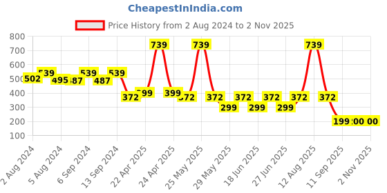 myntra.com Toonyport Unisex Kids Red & Navy Blue Printed T-shirt with Shorts toonyport Price History Graph from 2 Aug 2024 to 1 Nov 2025