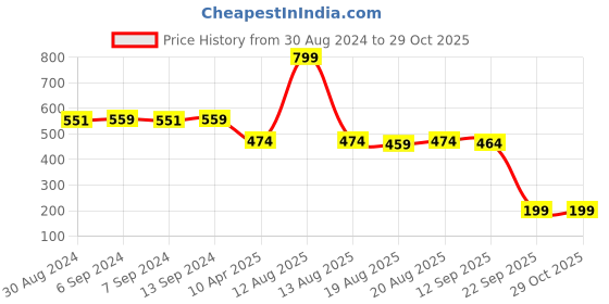 myntra.com Toonyport Unisex Kids Solid Track Pants toonyport Price History Graph from 30 Aug 2024 to 29 Oct 2025