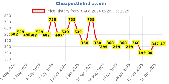 myntra.com Toonyport Unisex Kids White Printed Cotton T-shirt with Shorts toonyport Price History Graph from 3 Aug 2024 to 26 Oct 2025