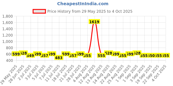 myntra.com Toonyport Unisex Selection Of 3 Printed Top with Shorts toonyport Price History Graph from 29 May 2025 to 4 Oct 2025