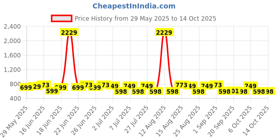 myntra.com Toonyport Unisex Selection Of 3 Printed Top with Shorts toonyport Price History Graph from 29 May 2025 to 14 Oct 2025