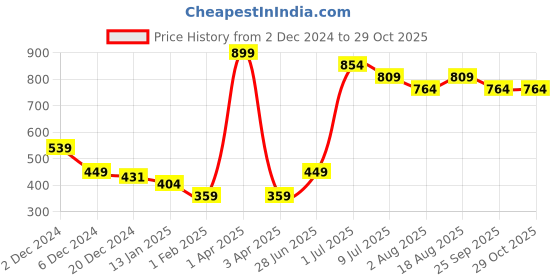 myntra.com toothless Boys Avengers Printed Sneakers toothless Price History Graph from 2 Dec 2024 to 27 Oct 2025