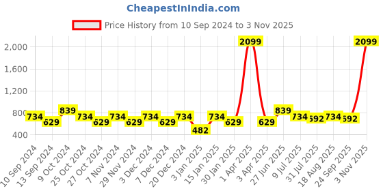 myntra.com toothless Boys Avengers Printed Velcro Sneakers toothless Price History Graph from 10 Sep 2024 to 3 Nov 2025