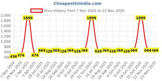 myntra.com toothless Boys Black & Red Printed Pure Cotton Lightweight Hot Wheels Open Front Jacket toothless Price History Graph from 7 Nov 2024 to 23 Nov 2025