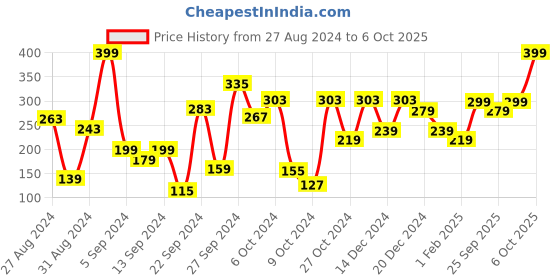 myntra.com toothless Boys Black & Red Shiva Printed Thong Flip-Flops toothless Price History Graph from 27 Aug 2024 to 6 Oct 2025