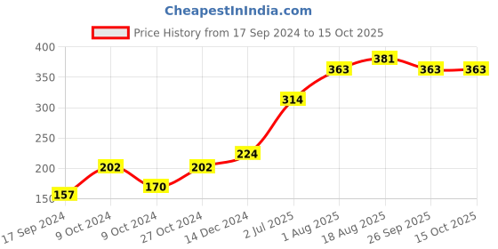 myntra.com toothless Boys Blue & Red Printed Rubber Thong Flip-Flops toothless Price History Graph from 17 Sep 2024 to 15 Oct 2025