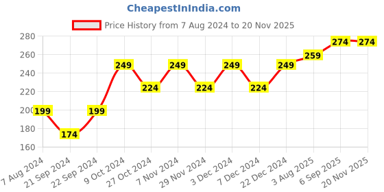 myntra.com toothless Boys Blue & Red Printed Rubber Thong Flip-Flops toothless Price History Graph from 7 Aug 2024 to 19 Nov 2025