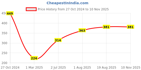 myntra.com toothless Boys Blue & Red Printed Rubber Thong Flip-Flops toothless Price History Graph from 27 Oct 2024 to 9 Nov 2025