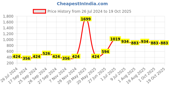 myntra.com toothless Boys Blue & Red Pure Cotton Solid Hooded Open Front Jacket toothless Price History Graph from 26 Jul 2024 to 18 Oct 2025