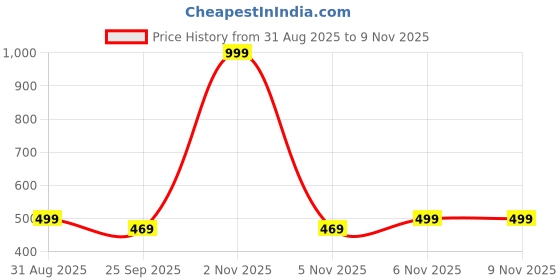 myntra.com toothless Boys Blue & White Rubber Clogs toothless Price History Graph from 31 Aug 2025 to 6 Nov 2025