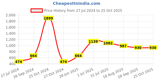 myntra.com toothless Boys Blue Green Pullover Sweater toothless Price History Graph from 27 Jul 2024 to 25 Oct 2025