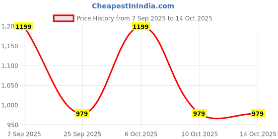 myntra.com toothless Boys Cherry Casual Shoes toothless Price History Graph from 7 Sep 2025 to 13 Oct 2025