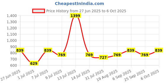 myntra.com toothless Boys Clogs toothless Price History Graph from 27 Jun 2025 to 5 Oct 2025