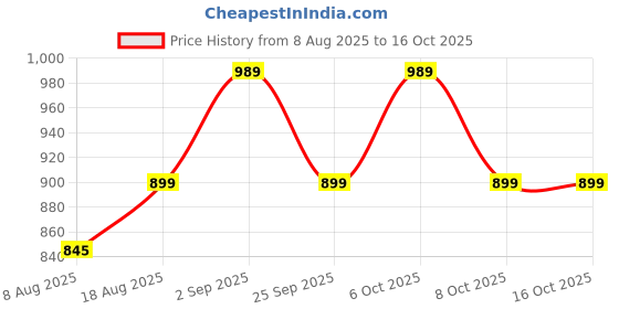 myntra.com toothless Boys Clogs toothless Price History Graph from 8 Aug 2025 to 15 Oct 2025