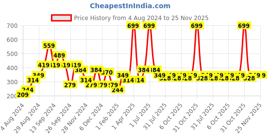myntra.com toothless Boys Clogs Sandals toothless Price History Graph from 4 Aug 2024 to 25 Nov 2025