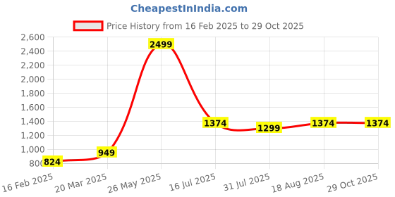 myntra.com toothless Boys Colourblocked Sneakers toothless Price History Graph from 16 Feb 2025 to 29 Oct 2025