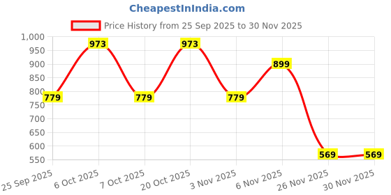 myntra.com toothless Boys Grey Casual Shoes toothless Price History Graph from 25 Sep 2025 to 30 Nov 2025