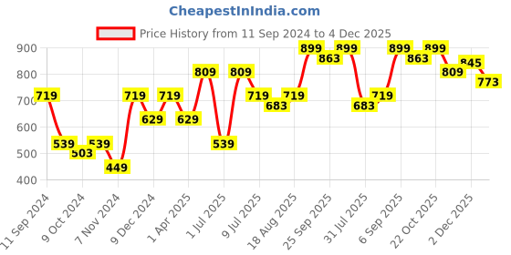 myntra.com toothless Boys Grey Textured Slip-On Sneakers toothless Price History Graph from 11 Sep 2024 to 4 Dec 2025