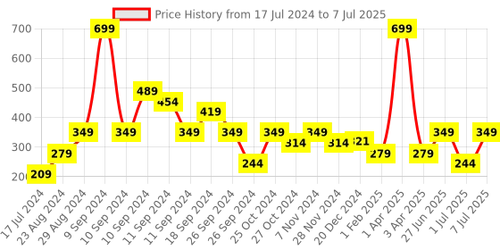 myntra.com toothless Boys Hulk Rubber Clogs toothless Price History Graph from 17 Jul 2024 to 7 Jul 2025