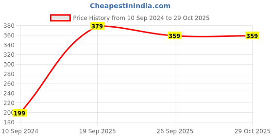 myntra.com toothless Boys Marvel Avengers Red & Black Iron Man Print Slip-On Sneakers toothless Price History Graph from 10 Sep 2024 to 28 Oct 2025