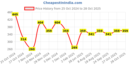 myntra.com toothless Boys Marvel Avengers Rubber Clogs toothless Price History Graph from 25 Oct 2024 to 27 Oct 2025