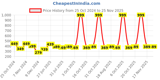 myntra.com toothless Boys Marvel Avengers Self Design Clogs toothless Price History Graph from 25 Oct 2024 to 24 Nov 2025