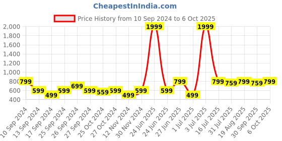 myntra.com toothless Boys Mesh Marking Walking Shoes toothless Price History Graph from 10 Sep 2024 to 6 Oct 2025