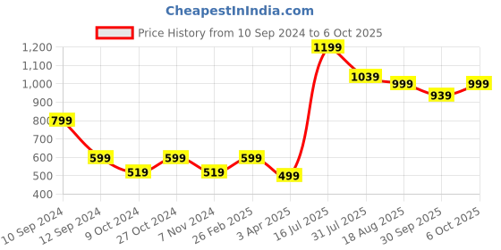 myntra.com toothless Boys Mesh Running Sports Shoes toothless Price History Graph from 10 Sep 2024 to 6 Oct 2025