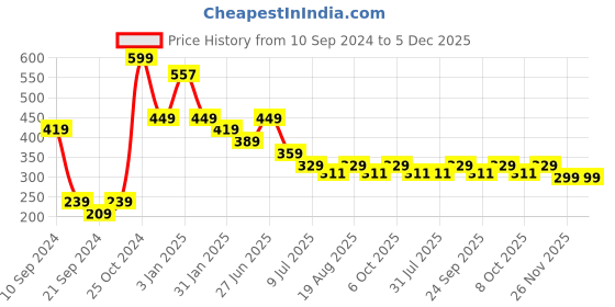 myntra.com toothless Boys Mickey Mouse Printed Slip-On Sneakers toothless Price History Graph from 10 Sep 2024 to 5 Dec 2025