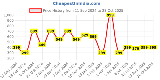 myntra.com toothless Boys Navy Blue Spider-Man Printed Casual Shoes toothless Price History Graph from 11 Sep 2024 to 28 Oct 2025