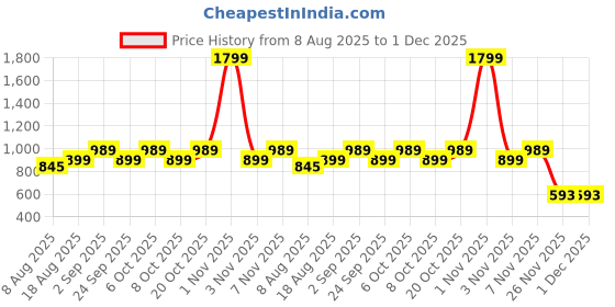 myntra.com toothless Boys Printed Clogs toothless Price History Graph from 8 Aug 2025 to 1 Dec 2025