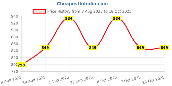 myntra.com toothless Boys Printed Clogs toothless Price History Graph from 8 Aug 2025 to 18 Oct 2025