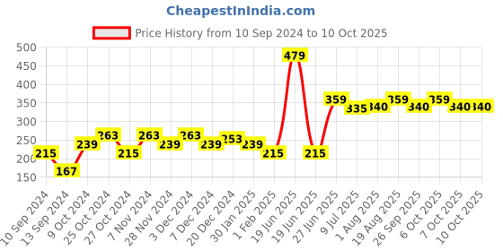myntra.com toothless Boys Printed Rubber Thong Flip-Flops toothless Price History Graph from 10 Sep 2024 to 10 Oct 2025