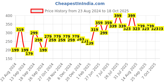 myntra.com toothless Boys Printed Rubber Thong Flip-Flops toothless Price History Graph from 23 Aug 2024 to 18 Oct 2025