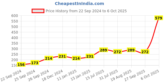 myntra.com toothless Boys Printed Rubber Thong Flip-Flops toothless Price History Graph from 22 Sep 2024 to 6 Oct 2025