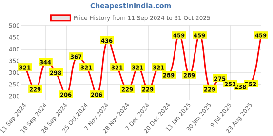 myntra.com toothless Boys Printed Rubber Thong Flip-Flops toothless Price History Graph from 11 Sep 2024 to 31 Oct 2025