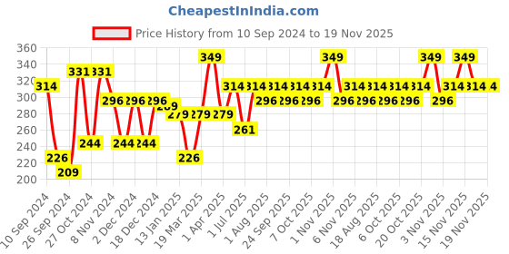 myntra.com toothless Boys Printed Rubber Thong Flip-Flops toothless Price History Graph from 10 Sep 2024 to 19 Nov 2025