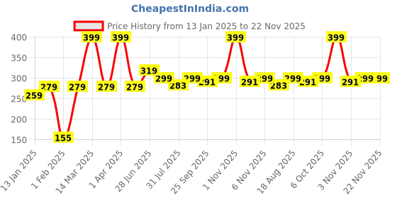 myntra.com toothless Boys Printed Rubber Thong Flip-Flops toothless Price History Graph from 13 Jan 2025 to 22 Nov 2025