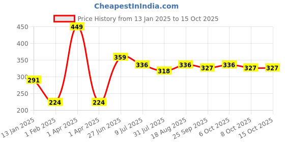 myntra.com toothless Boys Printed Rubber Thong Flip-Flops toothless Price History Graph from 13 Jan 2025 to 14 Oct 2025