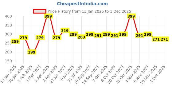 myntra.com toothless Boys Printed Rubber Thong Flip-Flops toothless Price History Graph from 13 Jan 2025 to 29 Nov 2025