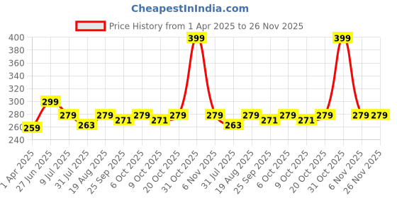 myntra.com toothless Boys Printed Rubber Thong Flip-Flops toothless Price History Graph from 1 Apr 2025 to 25 Nov 2025