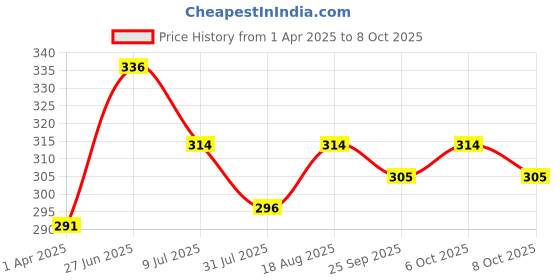 myntra.com toothless Boys Printed Rubber Thong Flip-Flops toothless Price History Graph from 1 Apr 2025 to 4 Oct 2025